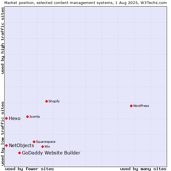 Market position of GoDaddy Website Builder vs. Hexo vs. NetObjects