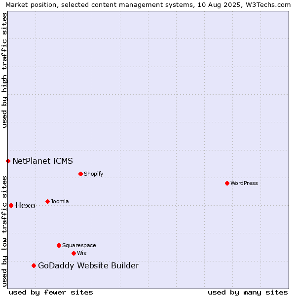 Market position of GoDaddy Website Builder vs. Hexo vs. NetPlanet iCMS