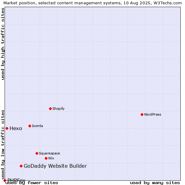 Market position of GoDaddy Website Builder vs. Hexo vs. PHPFox