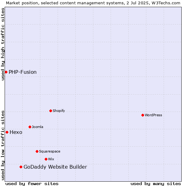 Market position of GoDaddy Website Builder vs. Hexo vs. PHP-Fusion