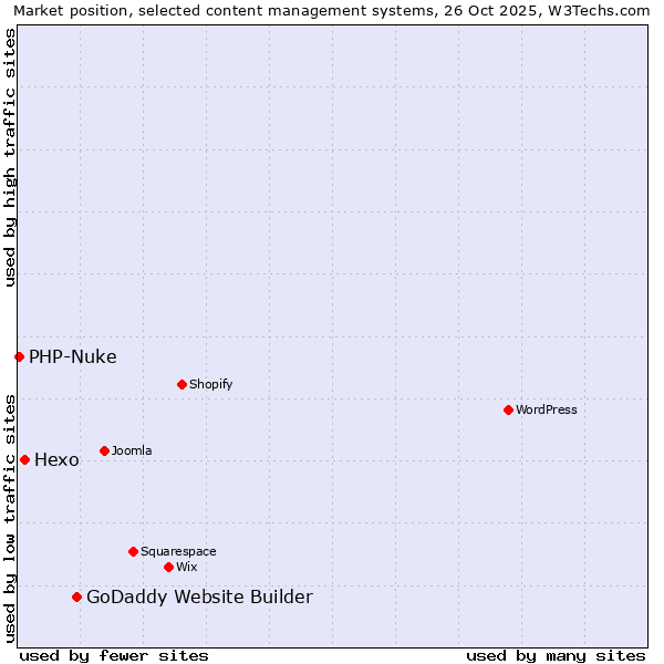 Market position of GoDaddy Website Builder vs. Hexo vs. PHP-Nuke