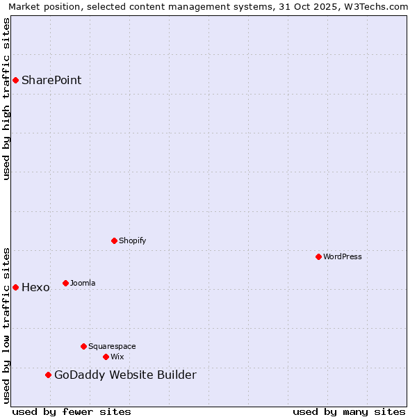Market position of GoDaddy Website Builder vs. Hexo vs. SharePoint