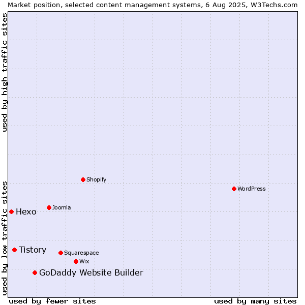 Market position of GoDaddy Website Builder vs. Tistory vs. Hexo