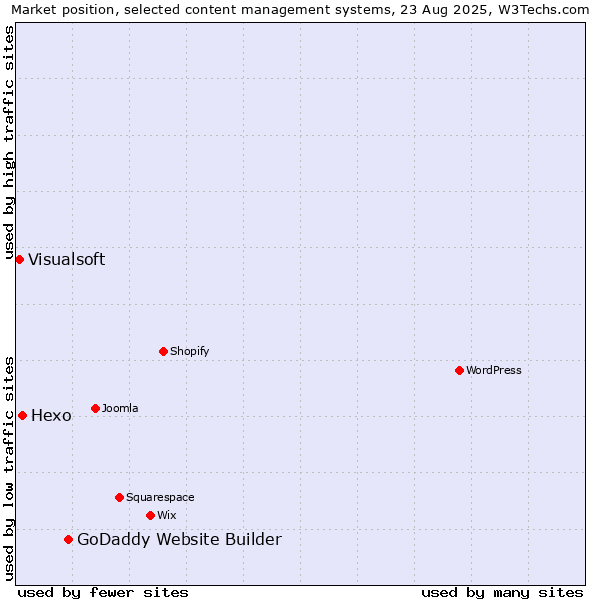 Market position of GoDaddy Website Builder vs. Hexo vs. Visualsoft