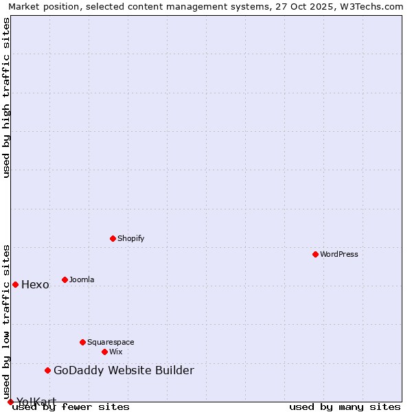 Market position of GoDaddy Website Builder vs. Hexo vs. Yo!Kart