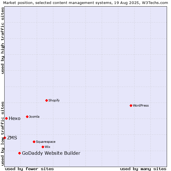 Market position of GoDaddy Website Builder vs. Hexo vs. ZMS