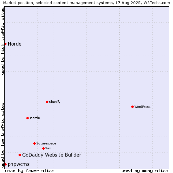 Market position of GoDaddy Website Builder vs. phpwcms vs. Horde