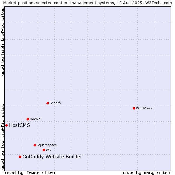 Market position of GoDaddy Website Builder vs. HostCMS