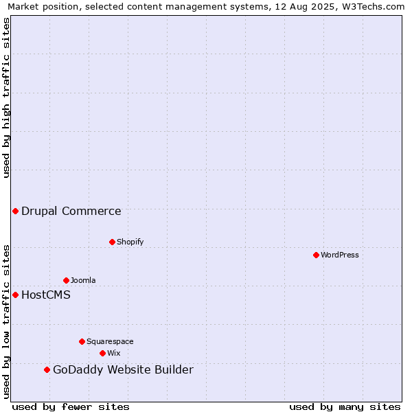 Market position of GoDaddy Website Builder vs. Drupal Commerce vs. HostCMS