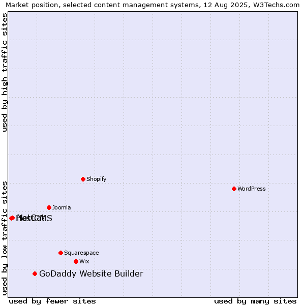 Market position of GoDaddy Website Builder vs. NetCat vs. HostCMS