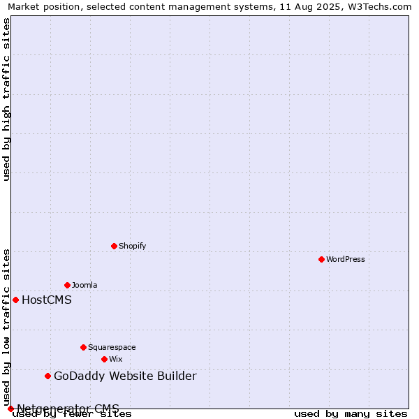 Market position of GoDaddy Website Builder vs. HostCMS vs. Netgenerator CMS
