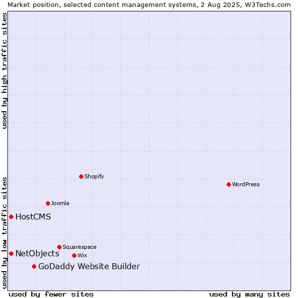 Market position of GoDaddy Website Builder vs. HostCMS vs. NetObjects