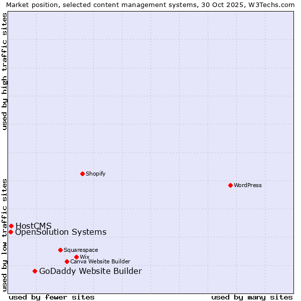 Market position of GoDaddy Website Builder vs. HostCMS vs. OpenSolution Systems