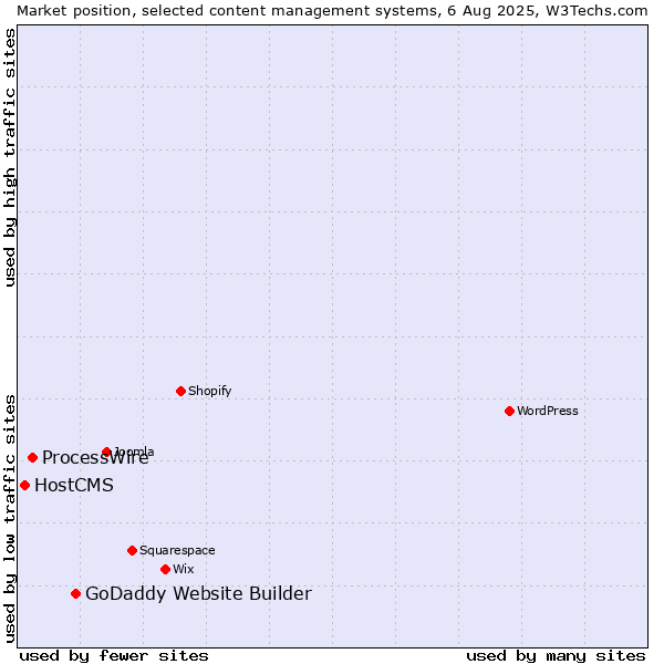 Market position of GoDaddy Website Builder vs. ProcessWire vs. HostCMS