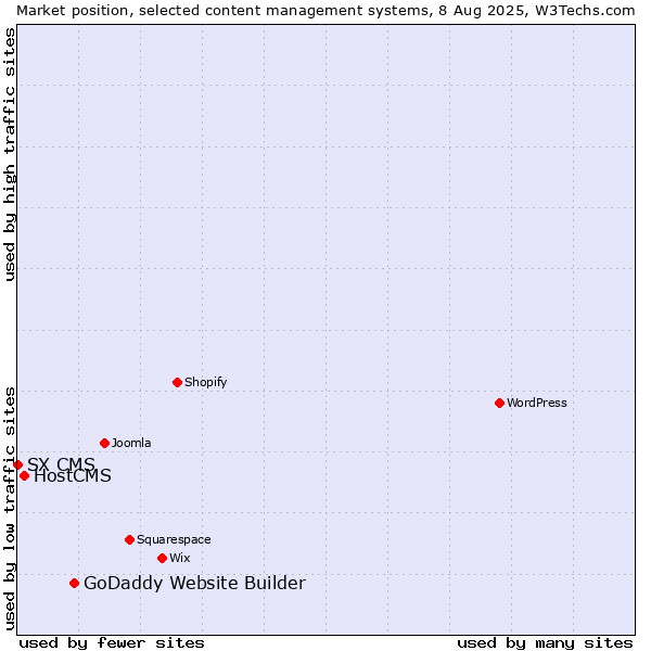 Market position of GoDaddy Website Builder vs. HostCMS vs. SX CMS