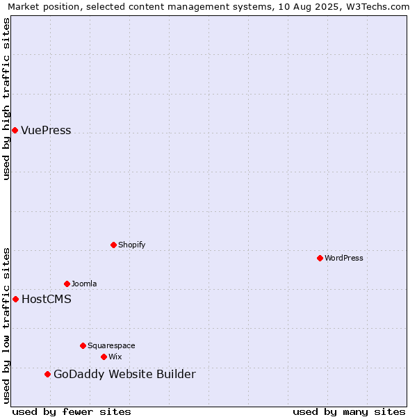 Market position of GoDaddy Website Builder vs. HostCMS vs. VuePress