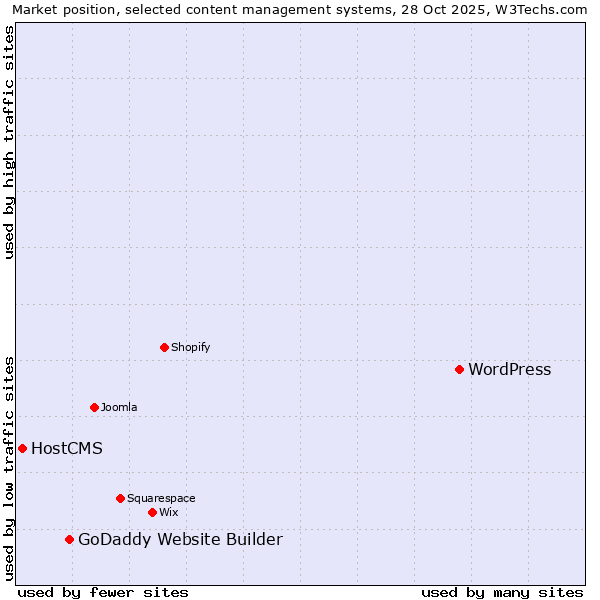Market position of WordPress vs. GoDaddy Website Builder vs. HostCMS