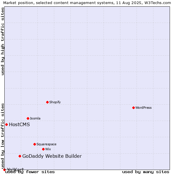 Market position of GoDaddy Website Builder vs. HostCMS vs. Yo!Kart