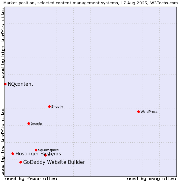 Market position of GoDaddy Website Builder vs. Hostinger Systems vs. NQcontent