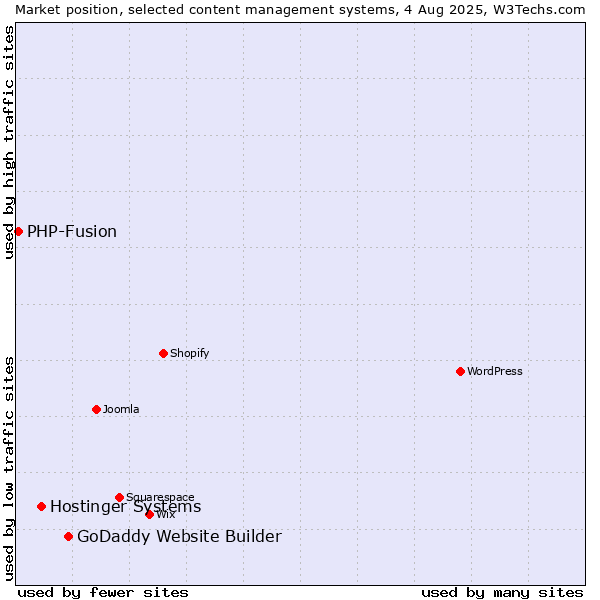 Market position of GoDaddy Website Builder vs. Hostinger Systems vs. PHP-Fusion