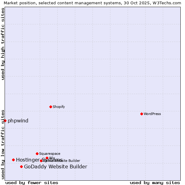 Market position of GoDaddy Website Builder vs. Hostinger Systems vs. phpwind