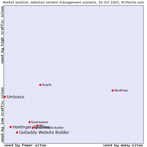 Market position of GoDaddy Website Builder vs. Hostinger Systems vs. Umbraco