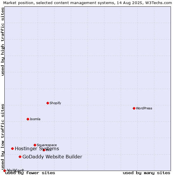 Market position of GoDaddy Website Builder vs. Hostinger Systems vs. Yo!Kart