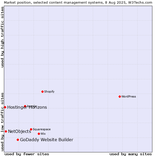 Market position of GoDaddy Website Builder vs. NetObjects vs. Hostinger Horizons