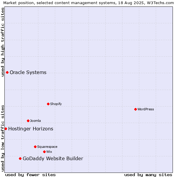 Market position of GoDaddy Website Builder vs. Oracle Systems vs. Hostinger Horizons