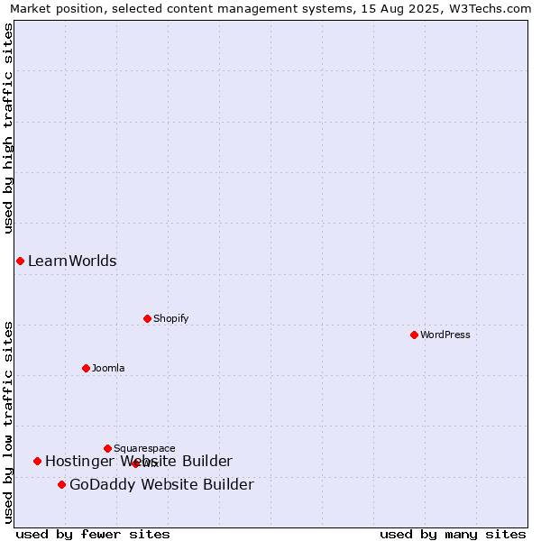 Market position of GoDaddy Website Builder vs. Hostinger Website Builder vs. LearnWorlds