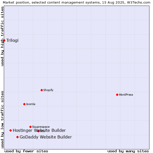 Market position of GoDaddy Website Builder vs. Hostinger Website Builder vs. Trilogi