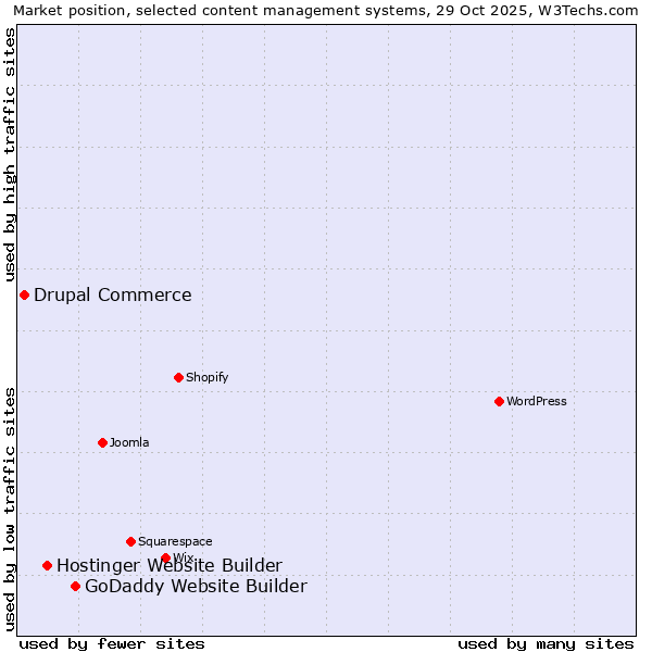 Market position of GoDaddy Website Builder vs. Hostinger Website Builder vs. Drupal Commerce
