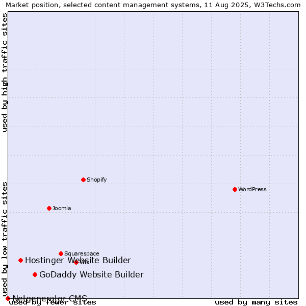 Market position of GoDaddy Website Builder vs. Hostinger Website Builder vs. Netgenerator CMS