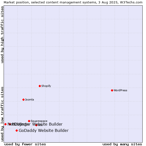 Market position of GoDaddy Website Builder vs. Hostinger Website Builder vs. NetObjects
