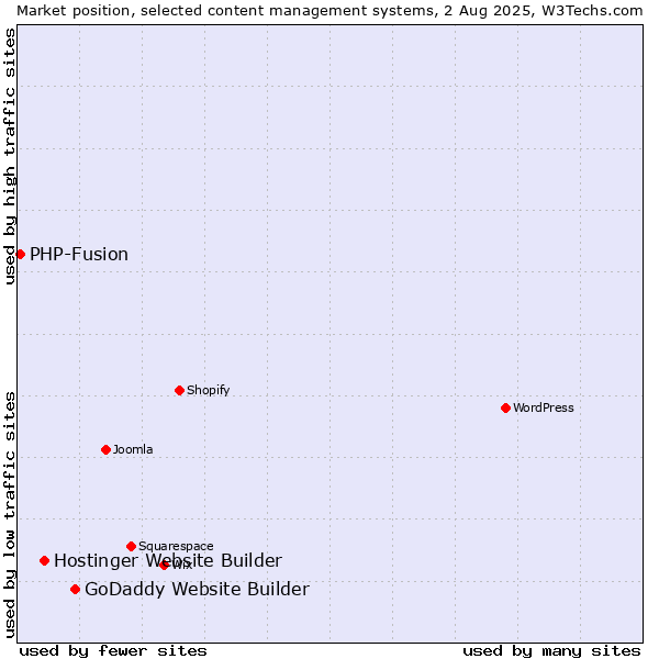 Market position of GoDaddy Website Builder vs. Hostinger Website Builder vs. PHP-Fusion