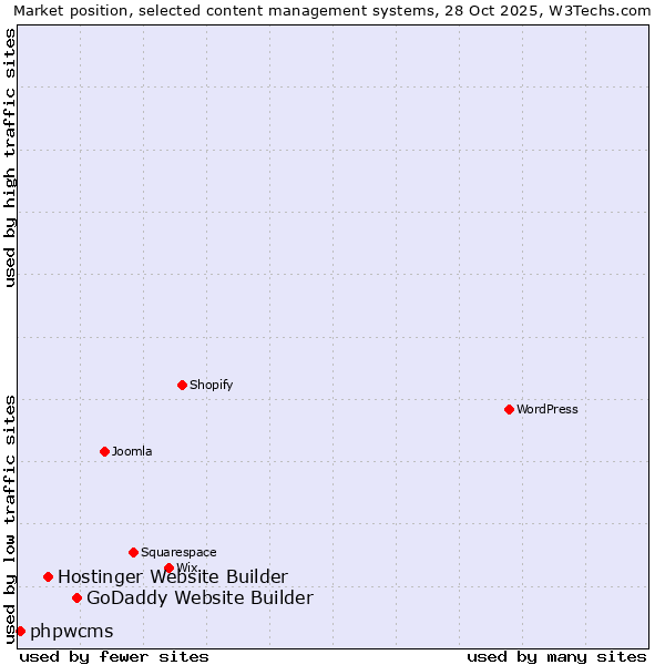 Market position of GoDaddy Website Builder vs. Hostinger Website Builder vs. phpwcms