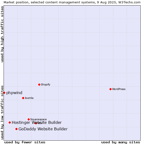 Market position of GoDaddy Website Builder vs. Hostinger Website Builder vs. phpwind