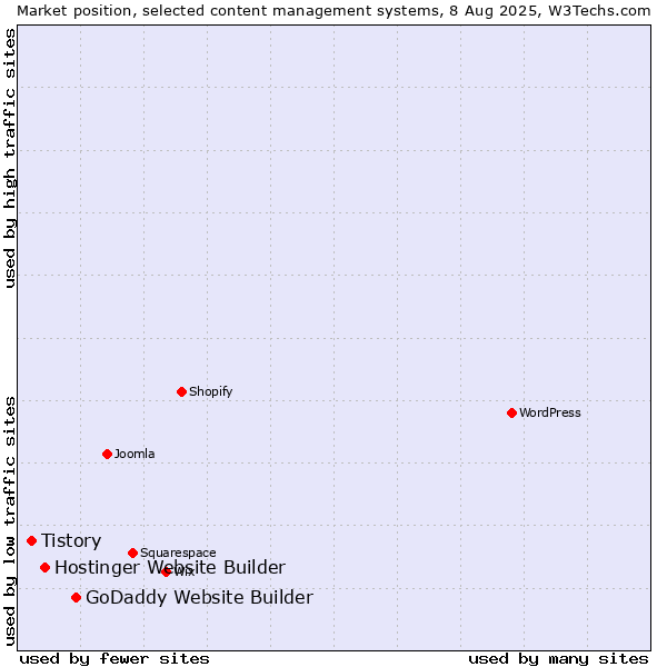 Market position of GoDaddy Website Builder vs. Hostinger Website Builder vs. Tistory