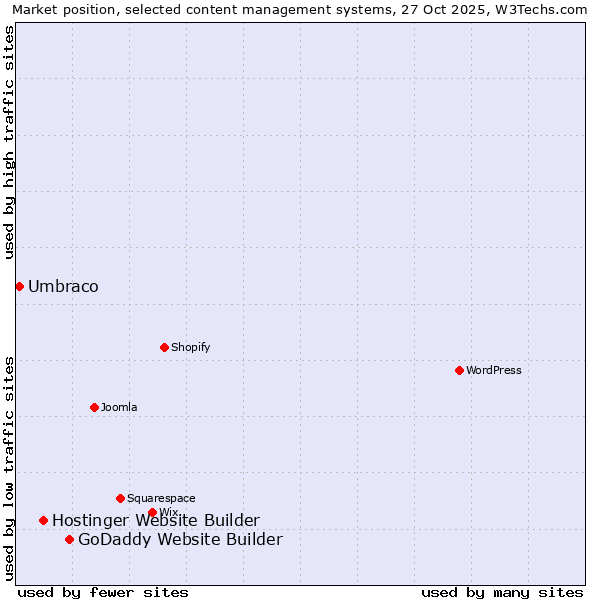 Market position of GoDaddy Website Builder vs. Hostinger Website Builder vs. Umbraco