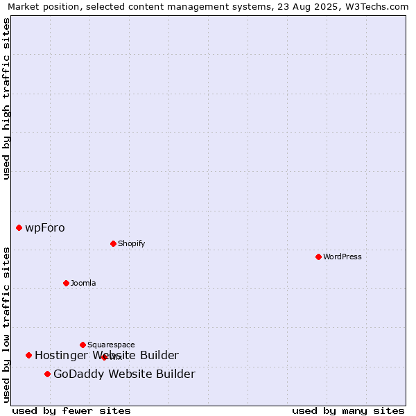 Market position of GoDaddy Website Builder vs. Hostinger Website Builder vs. wpForo