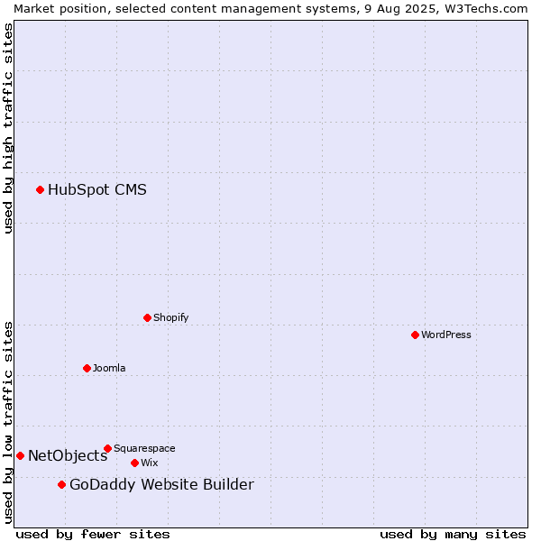 Market position of GoDaddy Website Builder vs. HubSpot CMS vs. NetObjects