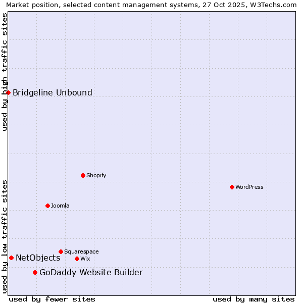 Market position of GoDaddy Website Builder vs. NetObjects vs. Bridgeline Unbound