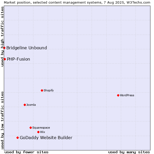 Market position of GoDaddy Website Builder vs. PHP-Fusion vs. Bridgeline Unbound