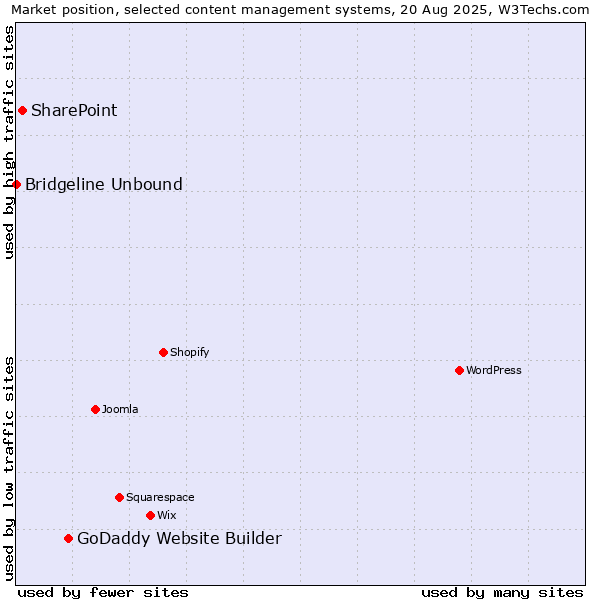 Market position of GoDaddy Website Builder vs. SharePoint vs. Bridgeline Unbound