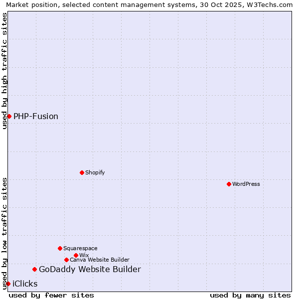 Market position of GoDaddy Website Builder vs. PHP-Fusion vs. iClicks