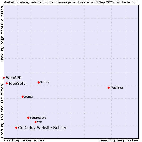 Market position of GoDaddy Website Builder vs. IdeaSoft vs. WebAPP