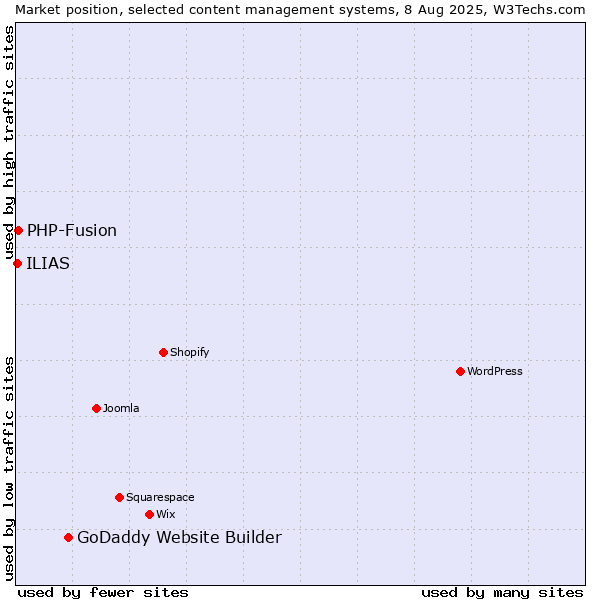 Market position of GoDaddy Website Builder vs. PHP-Fusion vs. ILIAS