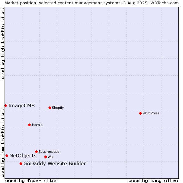 Market position of GoDaddy Website Builder vs. NetObjects vs. ImageCMS