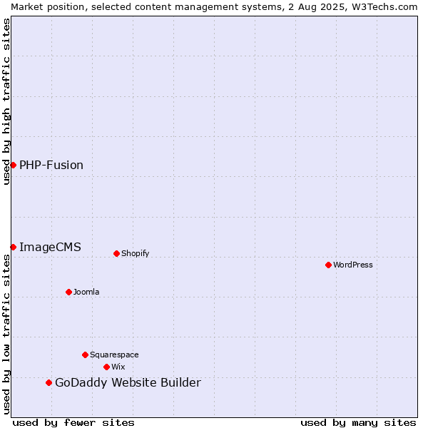Market position of GoDaddy Website Builder vs. PHP-Fusion vs. ImageCMS
