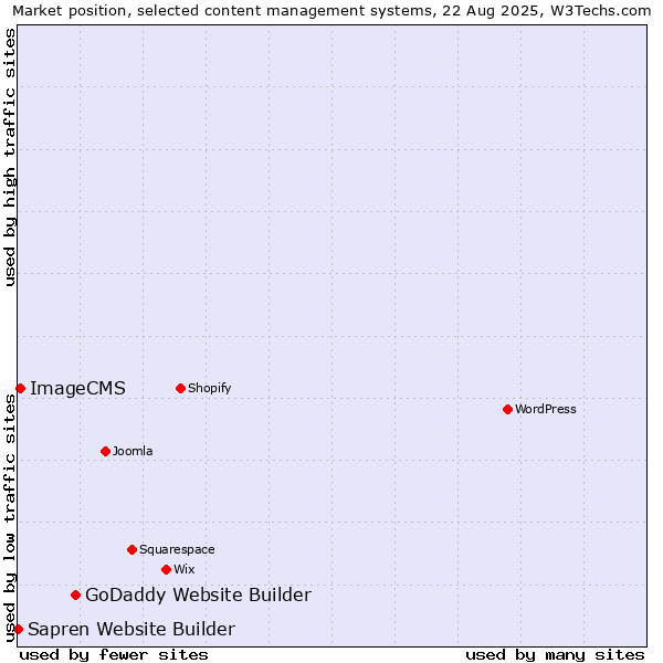 Market position of GoDaddy Website Builder vs. ImageCMS vs. Sapren Website Builder